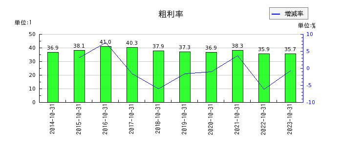 日本ハウスホールディングスの粗利率の推移