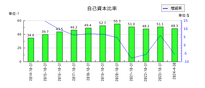 日本ハウスホールディングスの自己資本比率の推移
