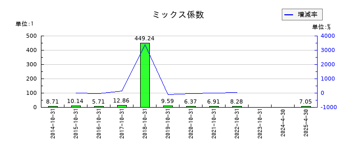 日本ハウスホールディングスのミックス係数の推移