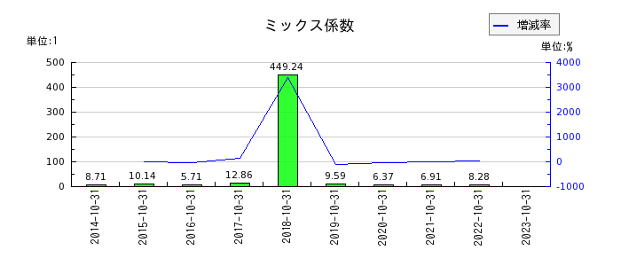 日本ハウスホールディングスのミックス係数の推移
