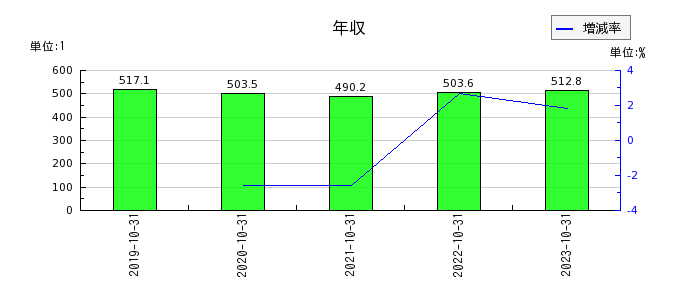 日本ハウスホールディングスの年収の推移
