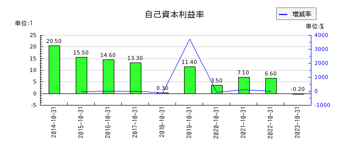 日本ハウスホールディングスの自己資本利益率の推移