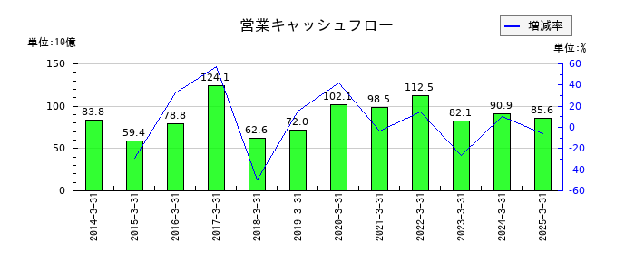 大東建託の営業キャッシュフロー推移