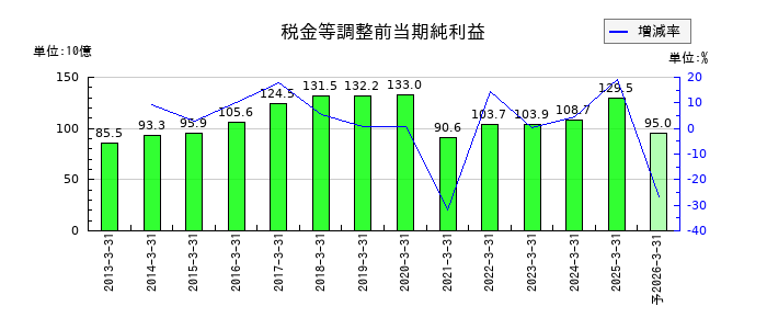 大東建託の通期の経常利益推移