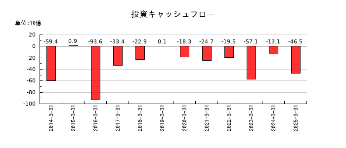 大東建託の投資キャッシュフロー推移