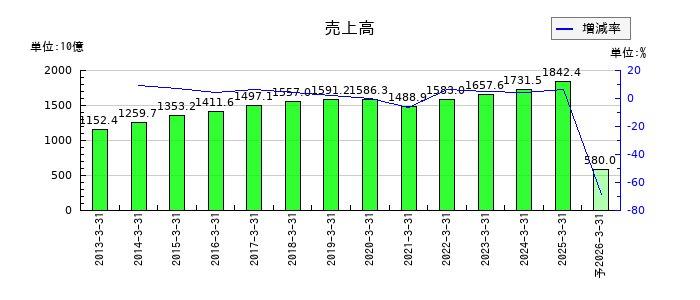 大東建託の通期の売上高推移