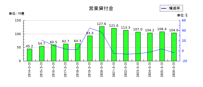 大東建託の営業貸付金の推移