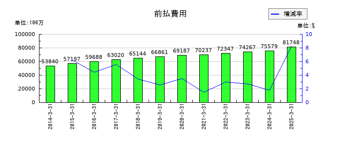 大東建託の前払費用の推移