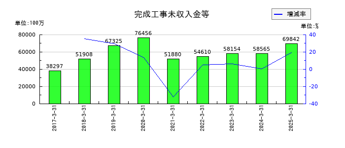大東建託の完成工事未収入金等の推移