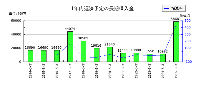 大東建託の1年内返済予定の長期借入金の推移