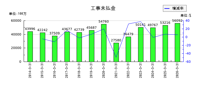大東建託の完成工事未収入金等の推移