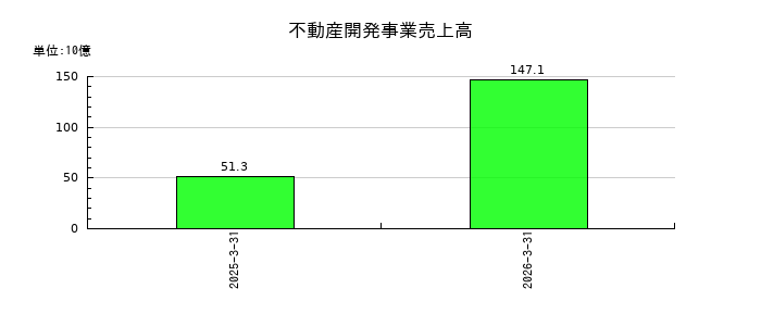 大東建託の不動産開発事業売上高の推移