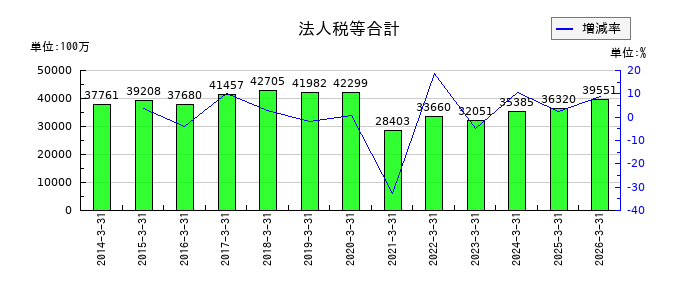大東建託の法人税等合計の推移