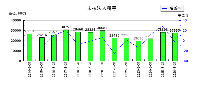 大東建託の未払法人税等の推移