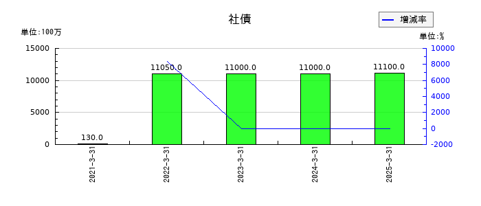 大東建託の社債の推移