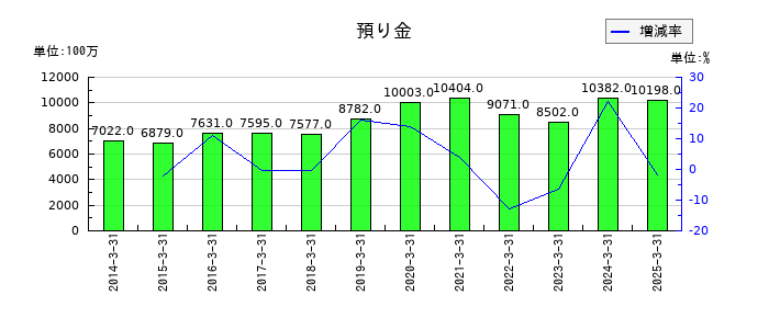 大東建託の預り金の推移
