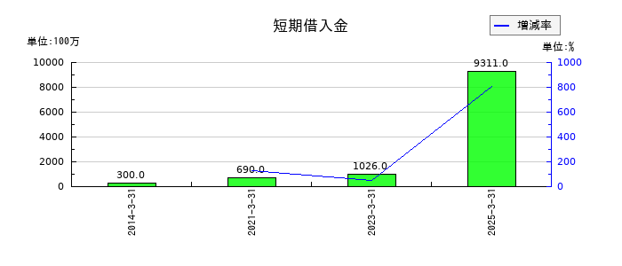 大東建託の短期借入金の推移