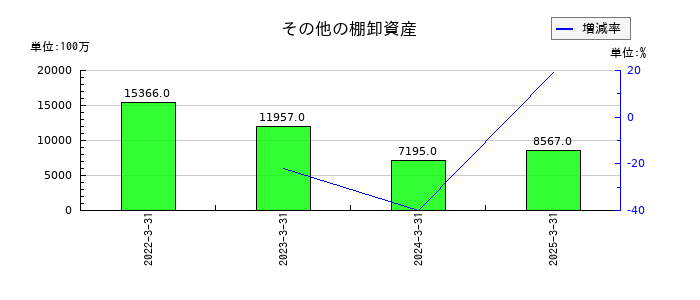 大東建託のその他の棚卸資産の推移