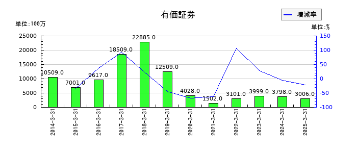 大東建託の有価証券の推移
