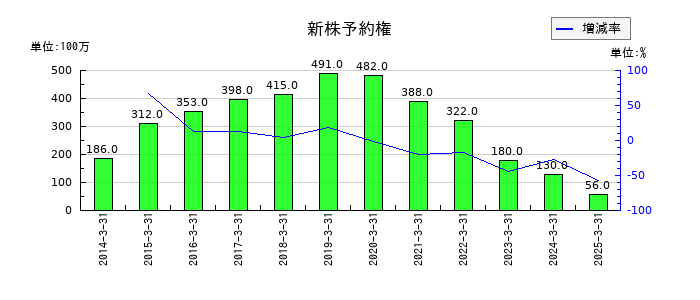 大東建託の新株予約権の推移