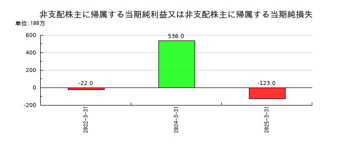 大東建託の非支配株主に帰属する当期純利益又は非支配株主に帰属する当期純損失の推移