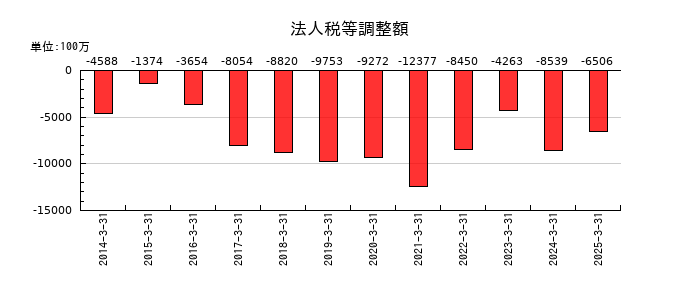 大東建託の法人税等調整額の推移