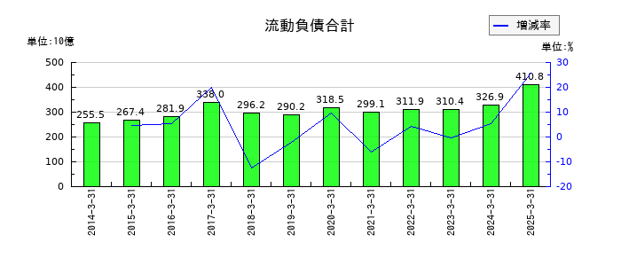 大東建託の流動負債合計の推移