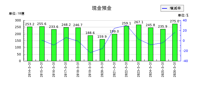 大東建託の現金預金の推移