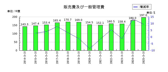 大東建託の販売費及び一般管理費の推移