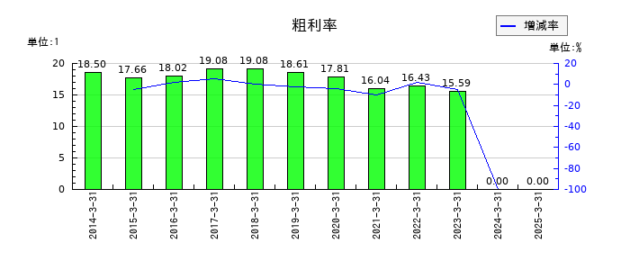 大東建託の粗利率の推移