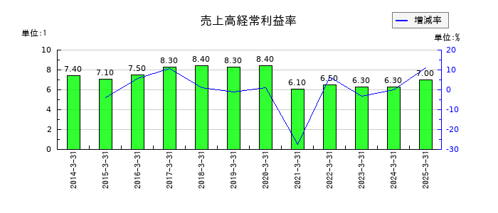 大東建託の売上高経常利益率の推移