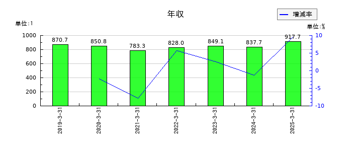 大東建託の年収の推移