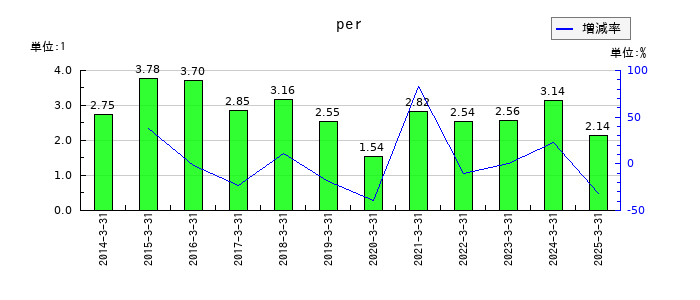 大東建託のperの推移