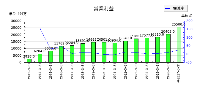 新日本建設の通期の営業利益推移