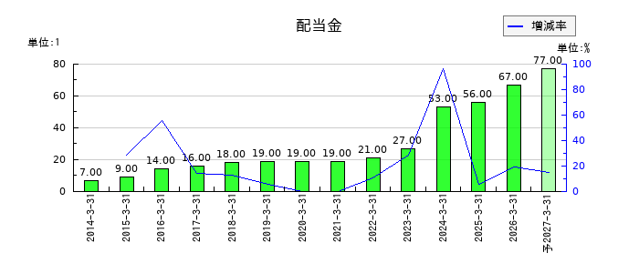 新日本建設の年間配当金推移
