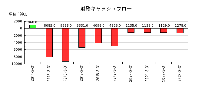 新日本建設の財務キャッシュフロー推移