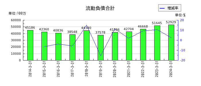 新日本建設の開発事業等売上高の推移