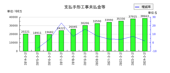 新日本建設の開発事業等売上原価の推移
