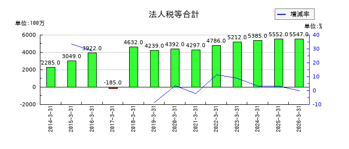 新日本建設の法人税等合計の推移