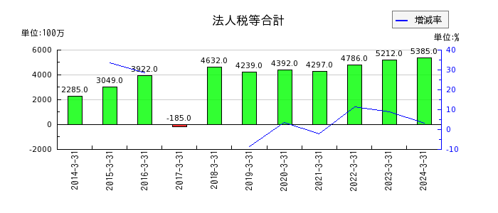 新日本建設の販売費及び一般管理費の推移