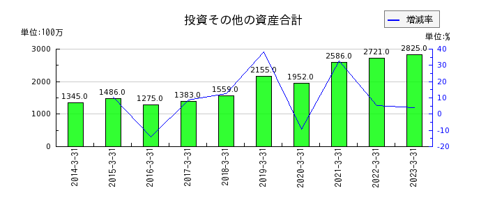 新日本建設の投資その他の資産合計の推移