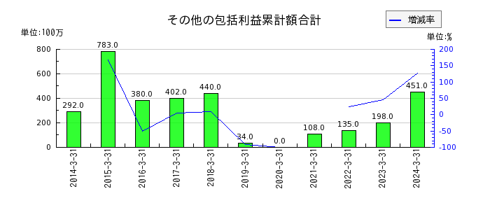 新日本建設のその他有価証券評価差額金の推移