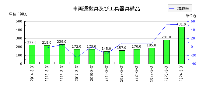 新日本建設の繰延税金負債の推移