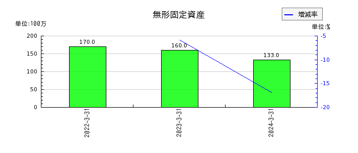 新日本建設のリース資産の推移
