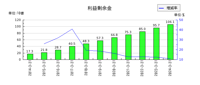 新日本建設の売上原価合計の推移