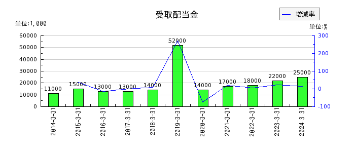 新日本建設のリース資産純額の推移