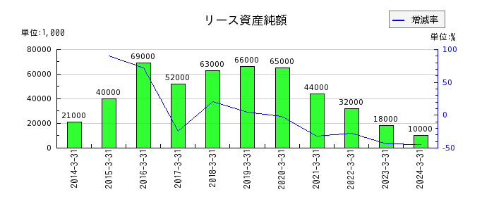 新日本建設の支払手数料の推移
