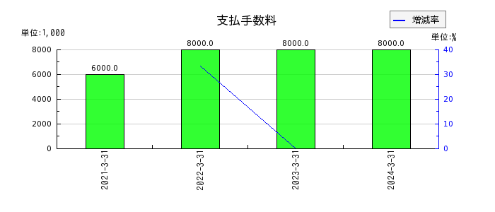 新日本建設の営業外費用合計の推移