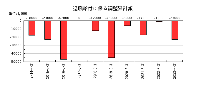 新日本建設の退職給付に係る調整累計額の推移