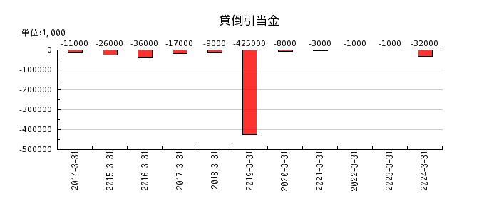 新日本建設の法人税等調整額の推移